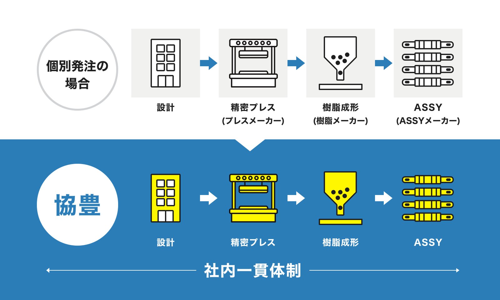 個別発注と協豊の製造フローの比較図。各工程を別々のメーカーに委託する個別発注に対し、協豊では設計から精密プレス、樹脂成形、ASSYまでを「社内一貫体制」で行うことを示している。